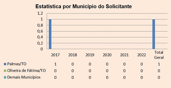 Estatística por Município